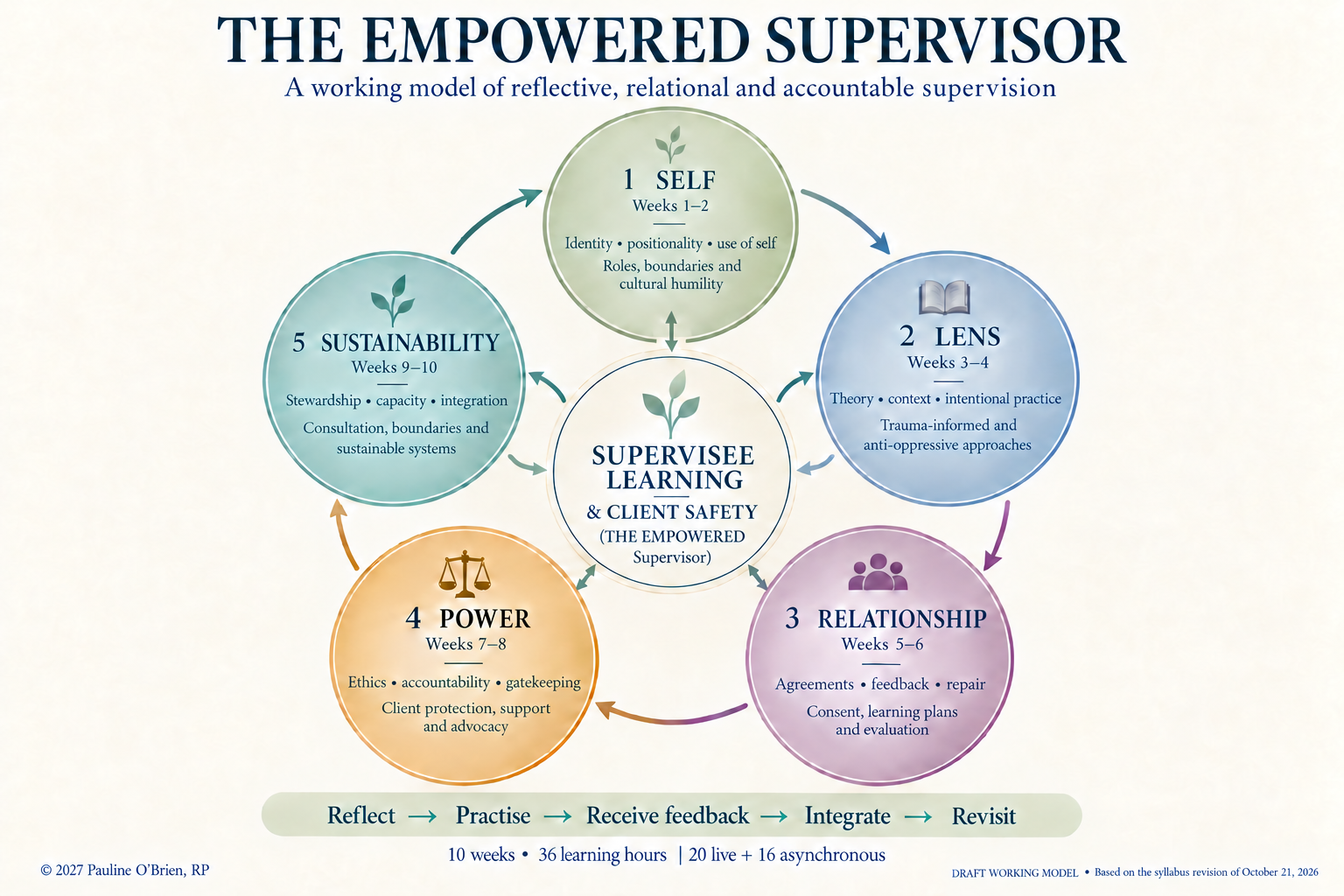 Draft working model: Supervisee learning and client safety at the centre of five connected areas: Self, weeks 1–2; Lens, weeks 3–4; Relationship, weeks 5–6; Power, weeks 7–8; and Sustainability, weeks 9–10. The cycle is Reflect, Practise, Receive feedback, Integrate, and Revisit.